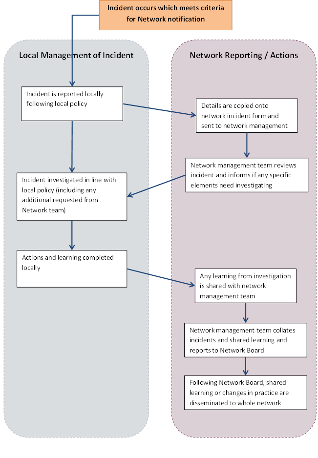 incident management incident management situation report